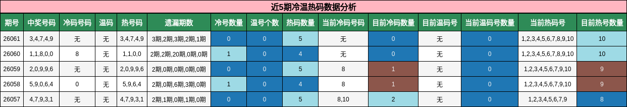 近5期冷温热码数据分析