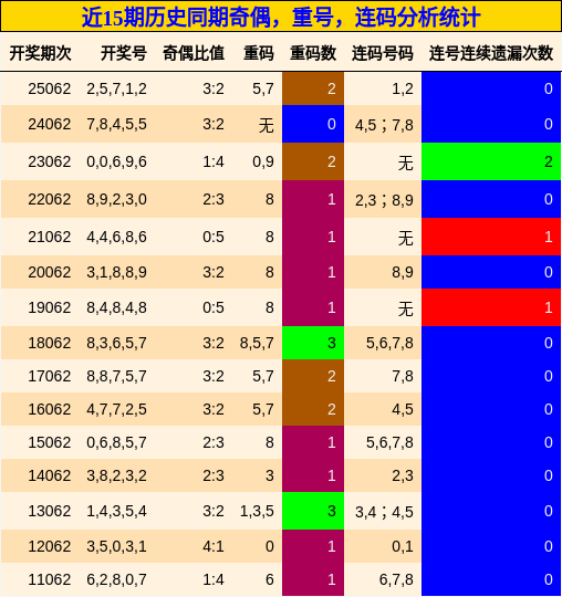 奇偶分析，重号分析，连码分析