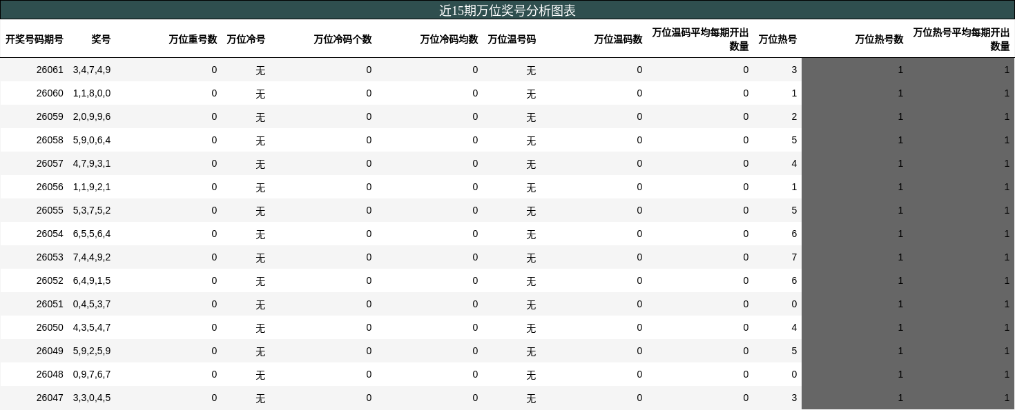 万位奖号分析