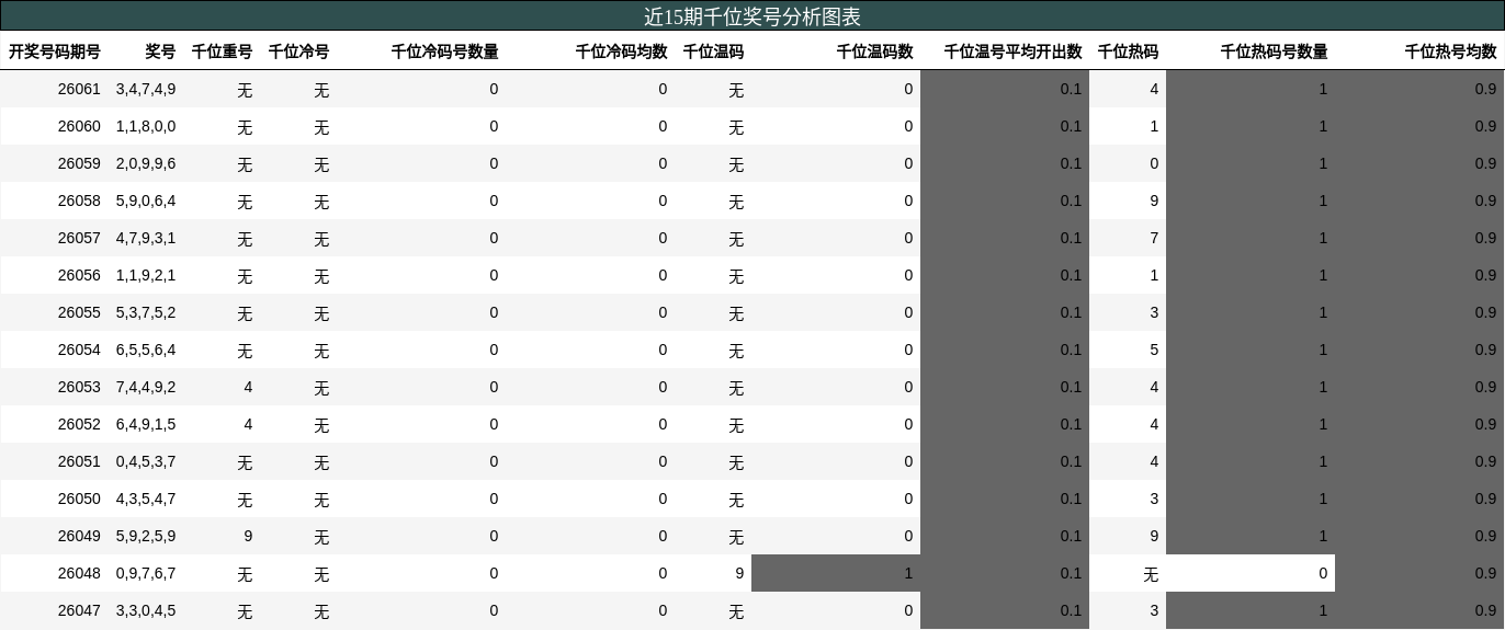 千位奖号分析