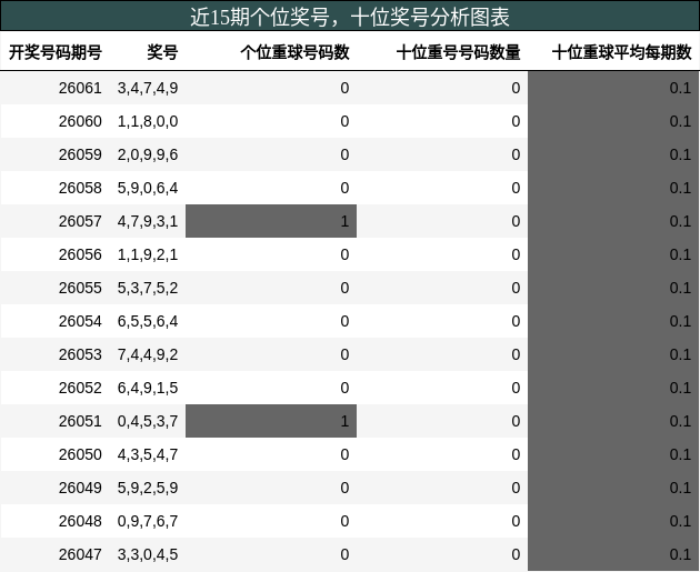 个位奖号分析，十位奖号分析