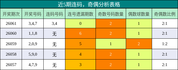 连码分析，奇偶分析