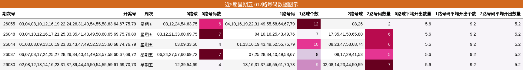 近5期星期五 012路号码数据图示