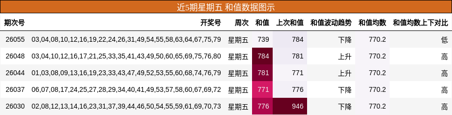 近5期星期五 和值数据图示