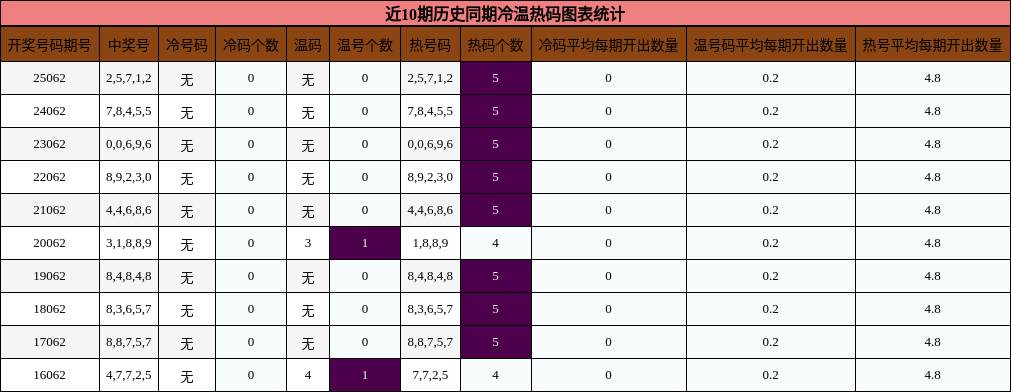 近10期历史同期冷温热码图表统计