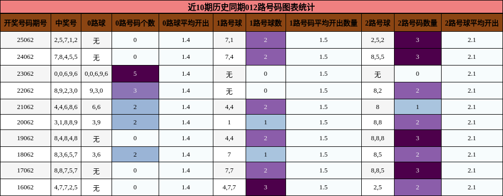近10期历史同期012路号码图表统计