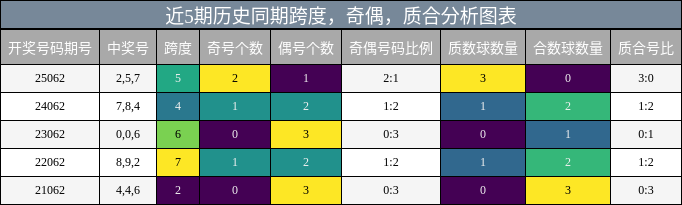 近5期历史同期跨度，奇偶，质合分析图表
