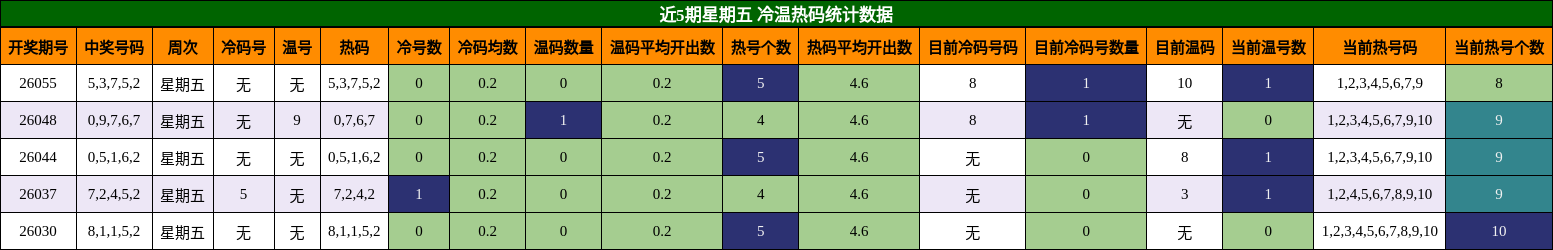 近5期星期五 冷温热码统计数据