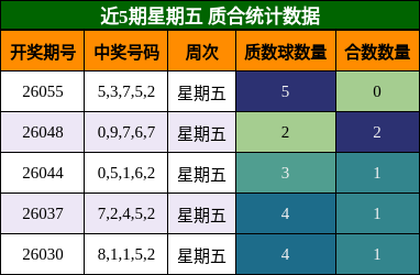 近5期星期五 质合统计数据