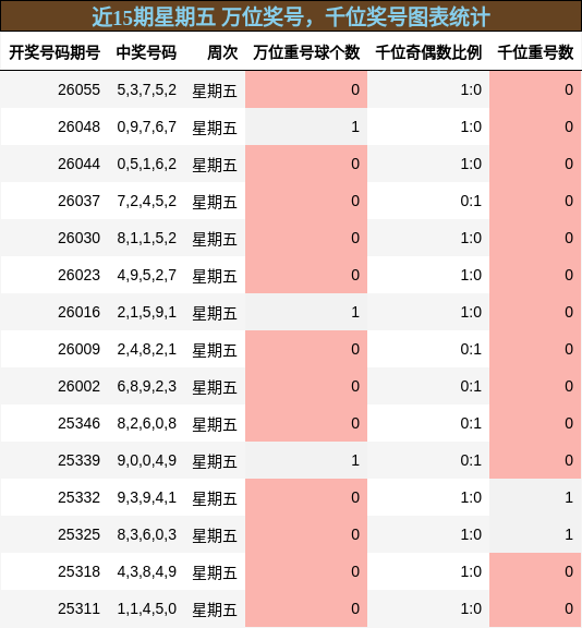 近15期星期五 万位奖号，千位奖号图表统计