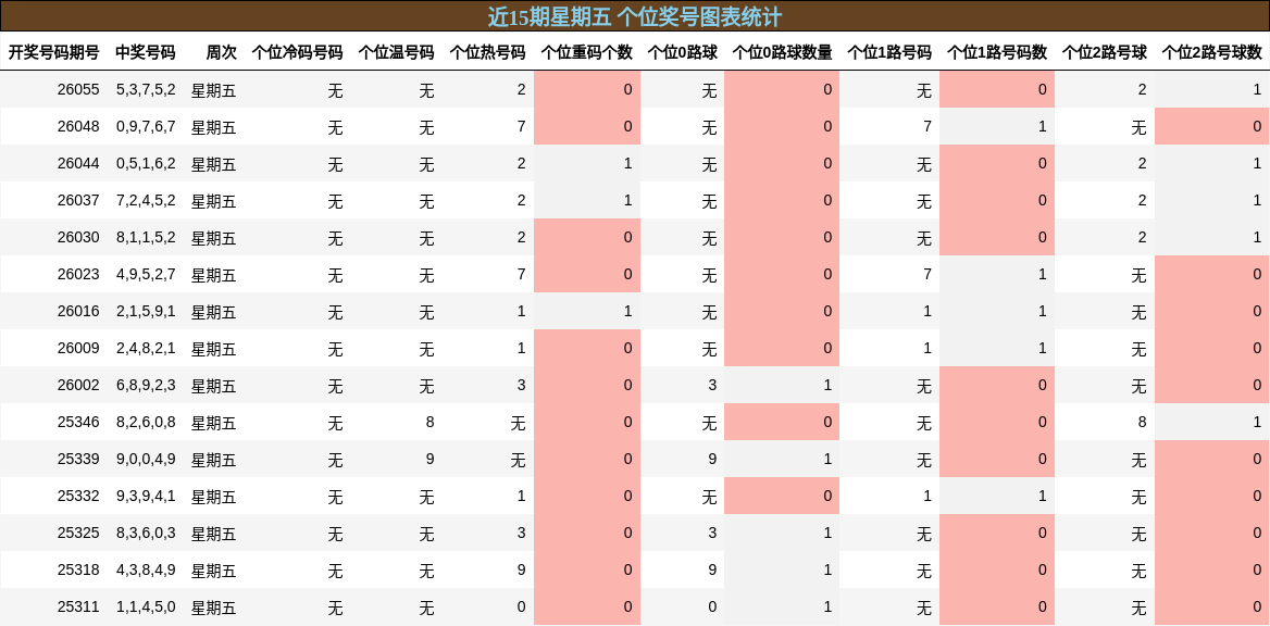 近15期星期五 个位奖号图表统计