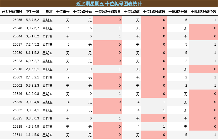 近15期星期五 十位奖号图表统计