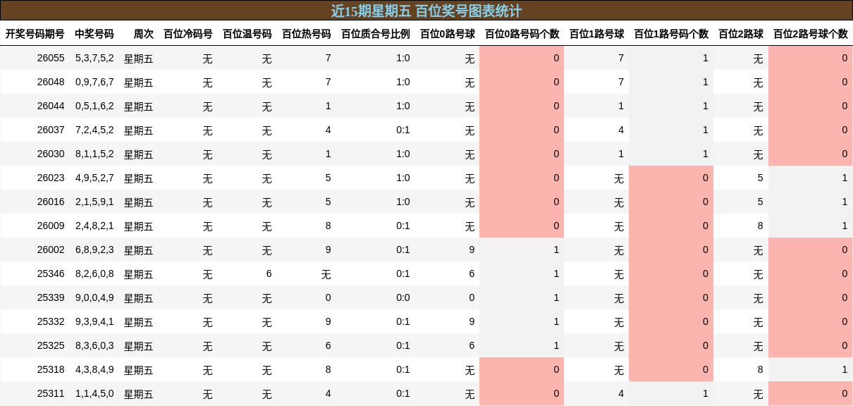 近15期星期五 百位奖号图表统计