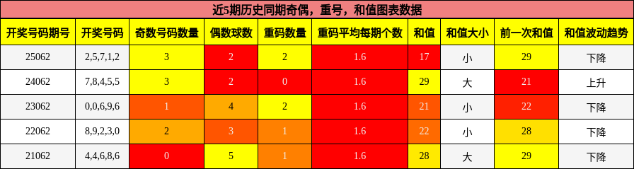 奇偶分析，重号分析，和值分析