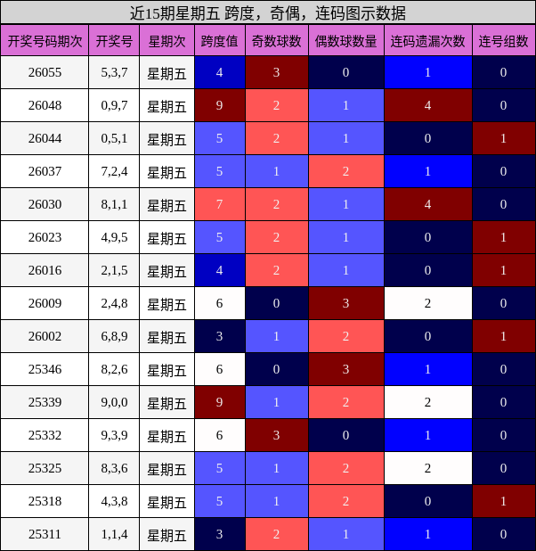 近15期星期五 跨度，奇偶，连码图示数据