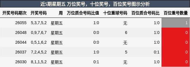 万位奖号分析，十位奖号分析，百位奖号分析