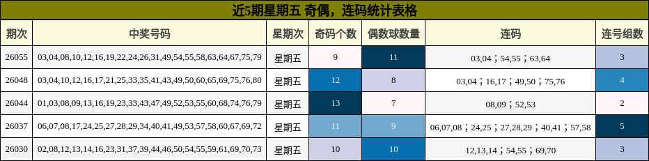 近5期星期五 奇偶，连码统计表格