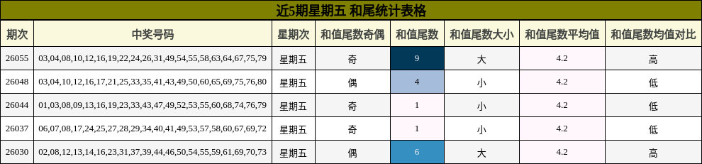 近5期星期五 和尾统计表格
