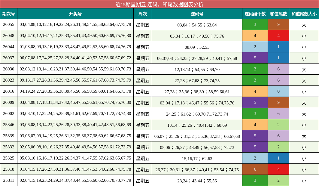 连码分析，和尾分析