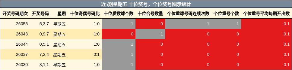 近5期星期五 十位奖号，个位奖号图示统计