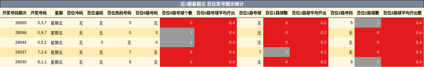 近5期星期五 百位奖号图示统计