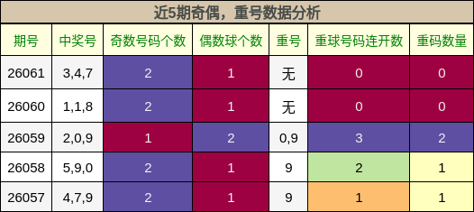 奇偶分析，重号分析