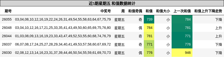 近5期星期五 和值数据统计