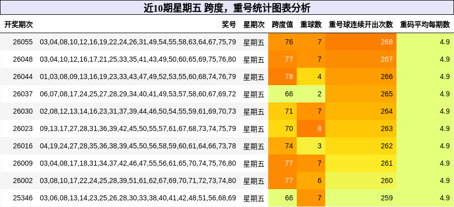 近10期星期五 跨度，重号统计图表分析