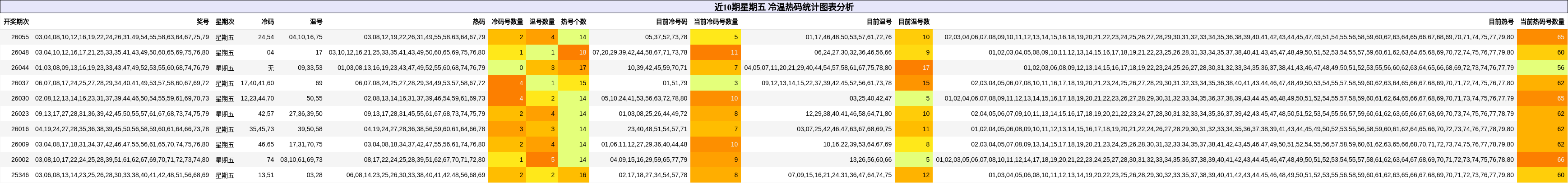 近10期星期五 冷温热码统计图表分析