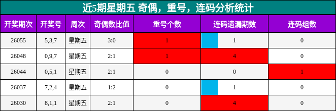 近5期星期五 奇偶，重号，连码分析统计