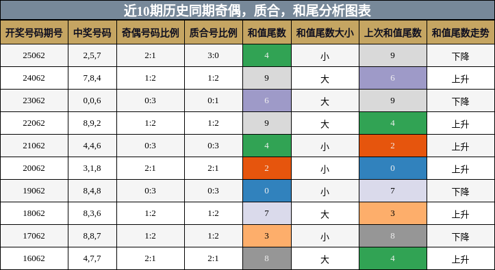 奇偶分析，质合分析，和尾分析