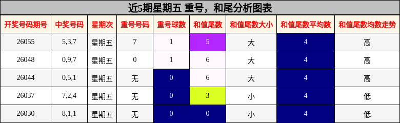 近5期星期五 重号，和尾分析图表