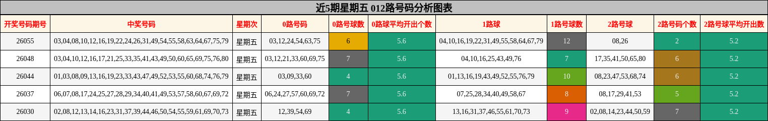 近5期星期五 012路号码分析图表