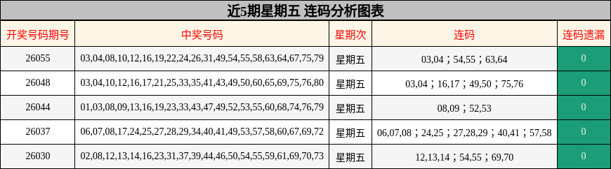 近5期星期五 连码分析图表