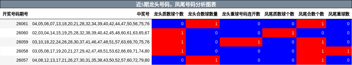 龙头号码分析，凤尾号码分析