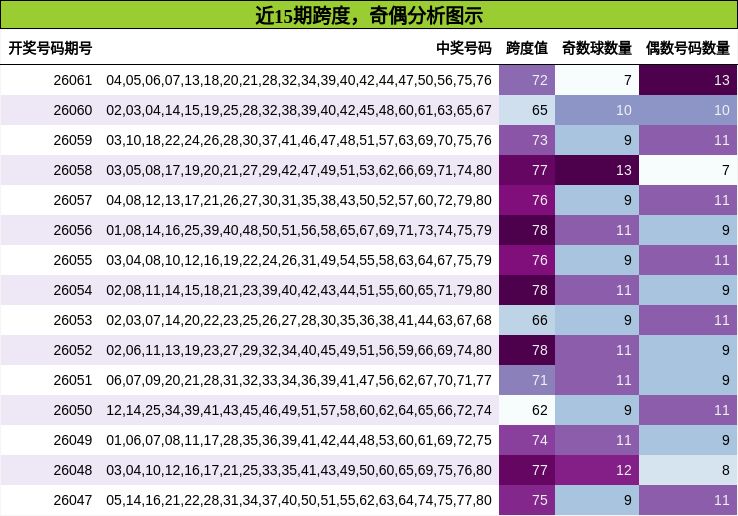 跨度分析，奇偶分析
