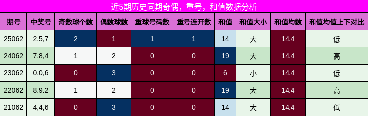 奇偶分析，重号分析，和值分析