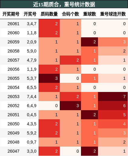 近15期质合分析，重号分析