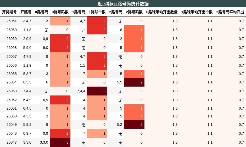 近15期012路号码统计数据