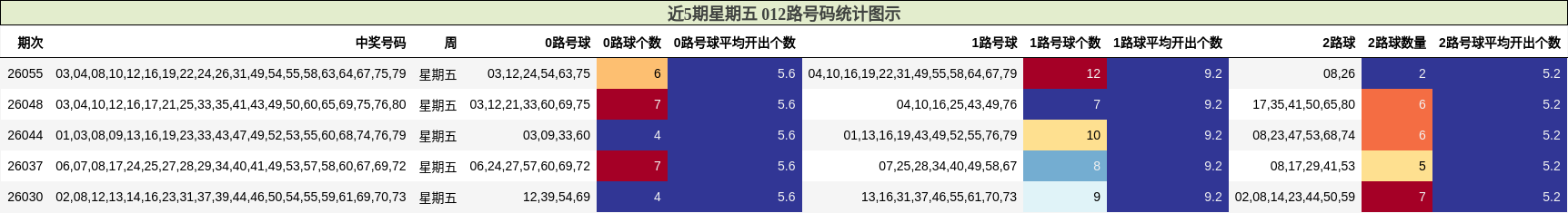 近5期星期五 012路号码统计图示