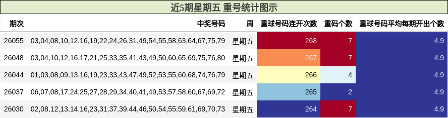 近5期星期五 重号统计图示