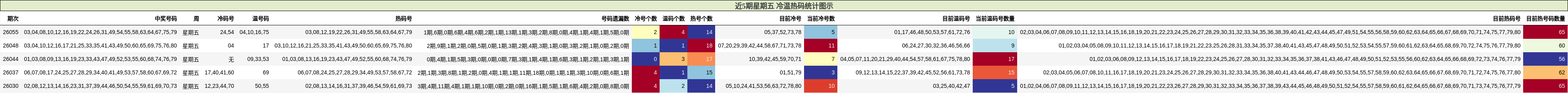 近5期星期五 冷温热码统计图示