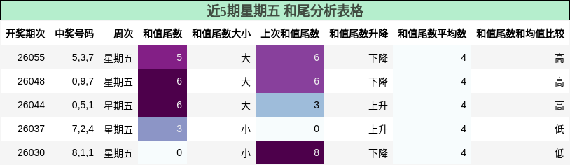近5期星期五 和尾分析表格