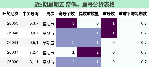 近5期星期五 奇偶，重号分析表格
