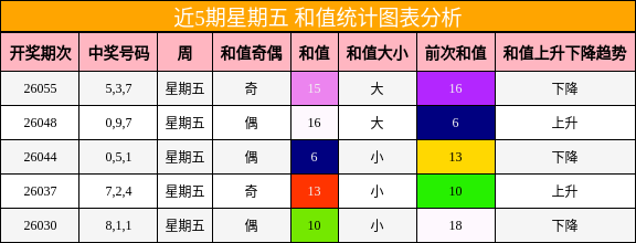 近5期星期五 和值统计图表分析