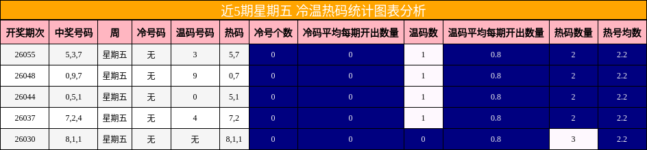 近5期星期五 冷温热码统计图表分析