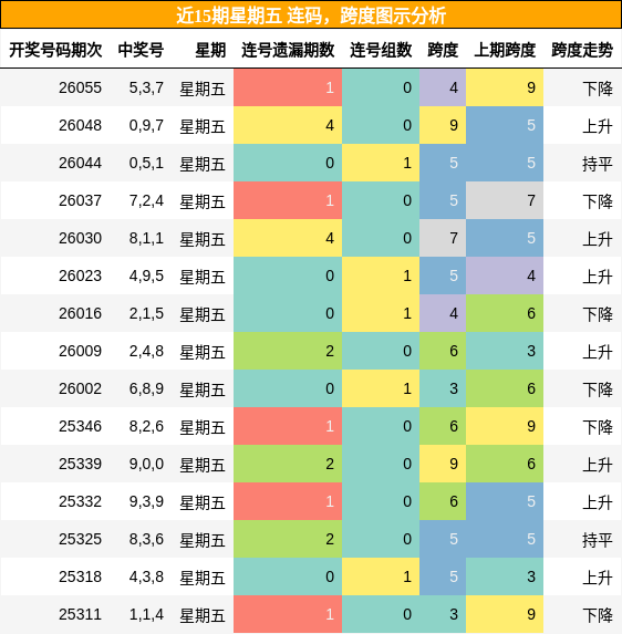 连码分析，跨度分析