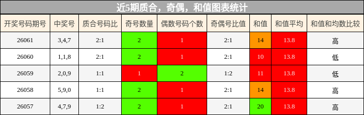 质合分析，奇偶分析，和值分析