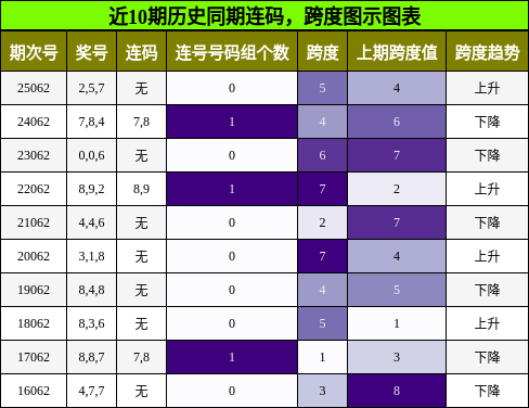 连码分析，跨度分析