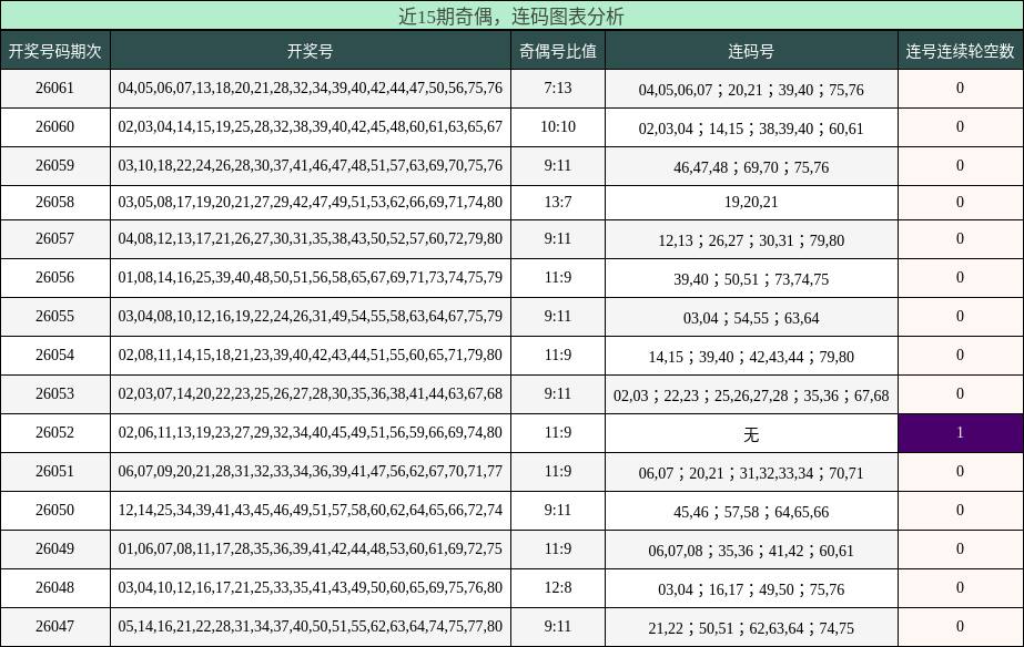 奇偶分析，连码分析
